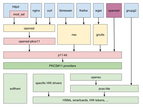 ssh-agent smart card|SSH with PIV and PKCS11 .